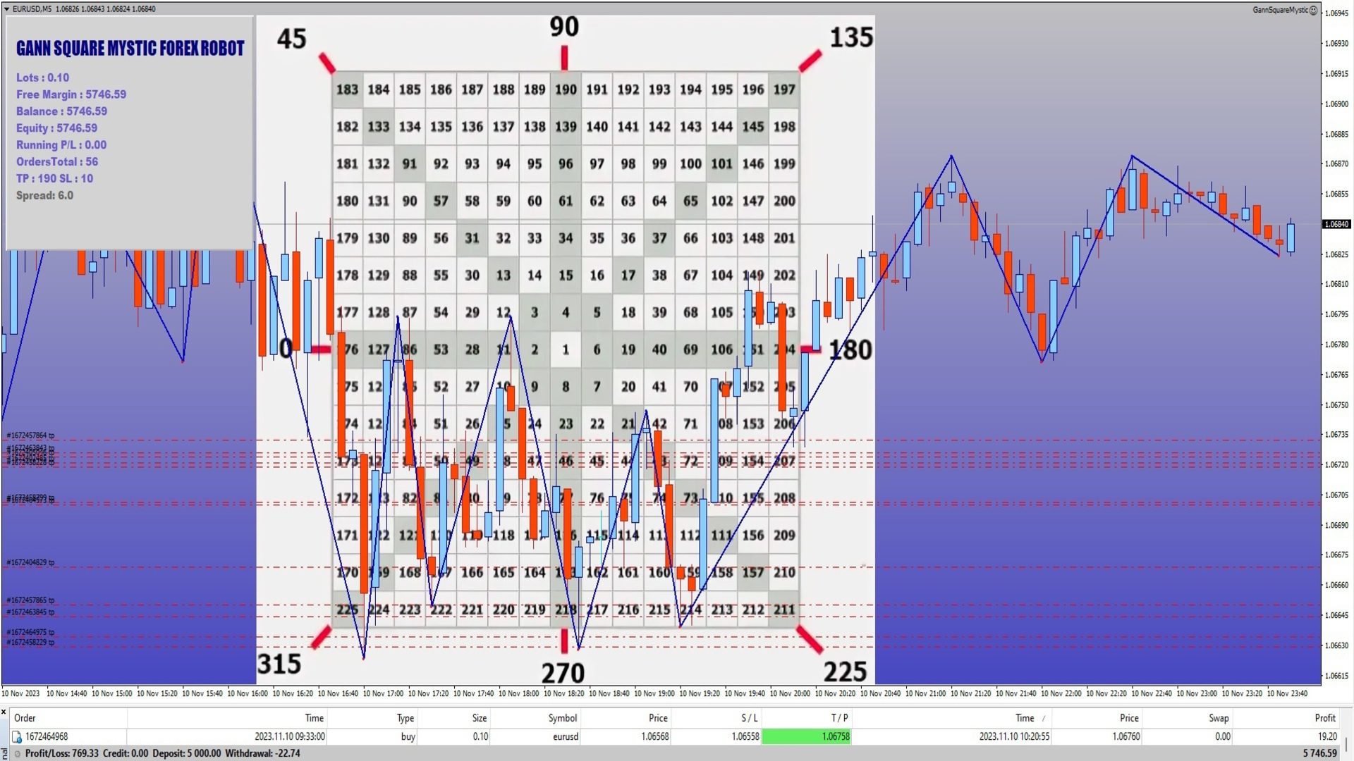 Gann Square Mystic Forex Robot