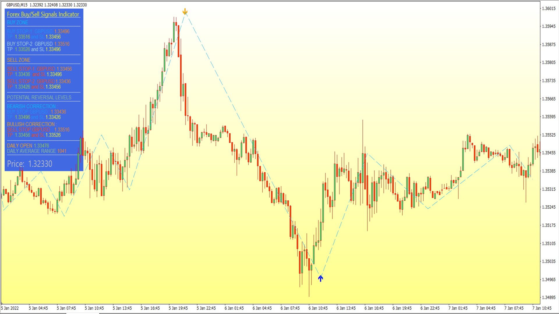 Forex Buy and Sell Signals Indicator