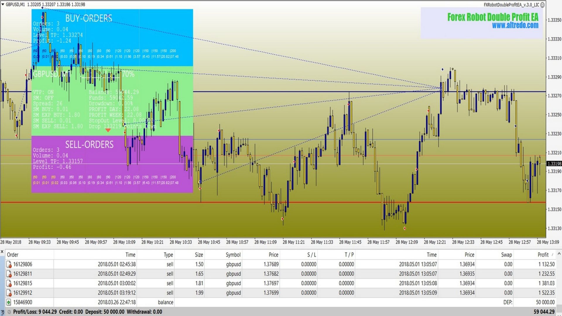 Forex Robot Double Profit