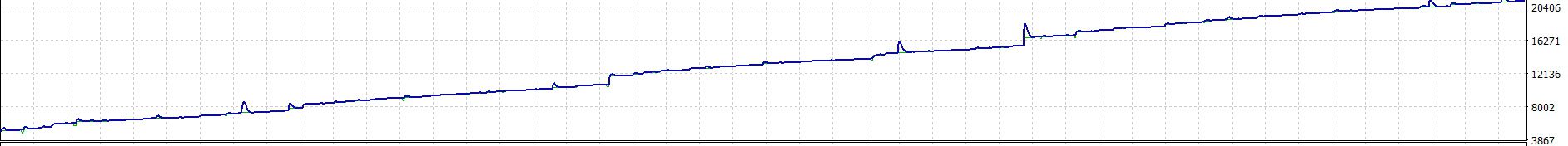 Profitability report of the Gold Trading Robot for a period of 1 year.