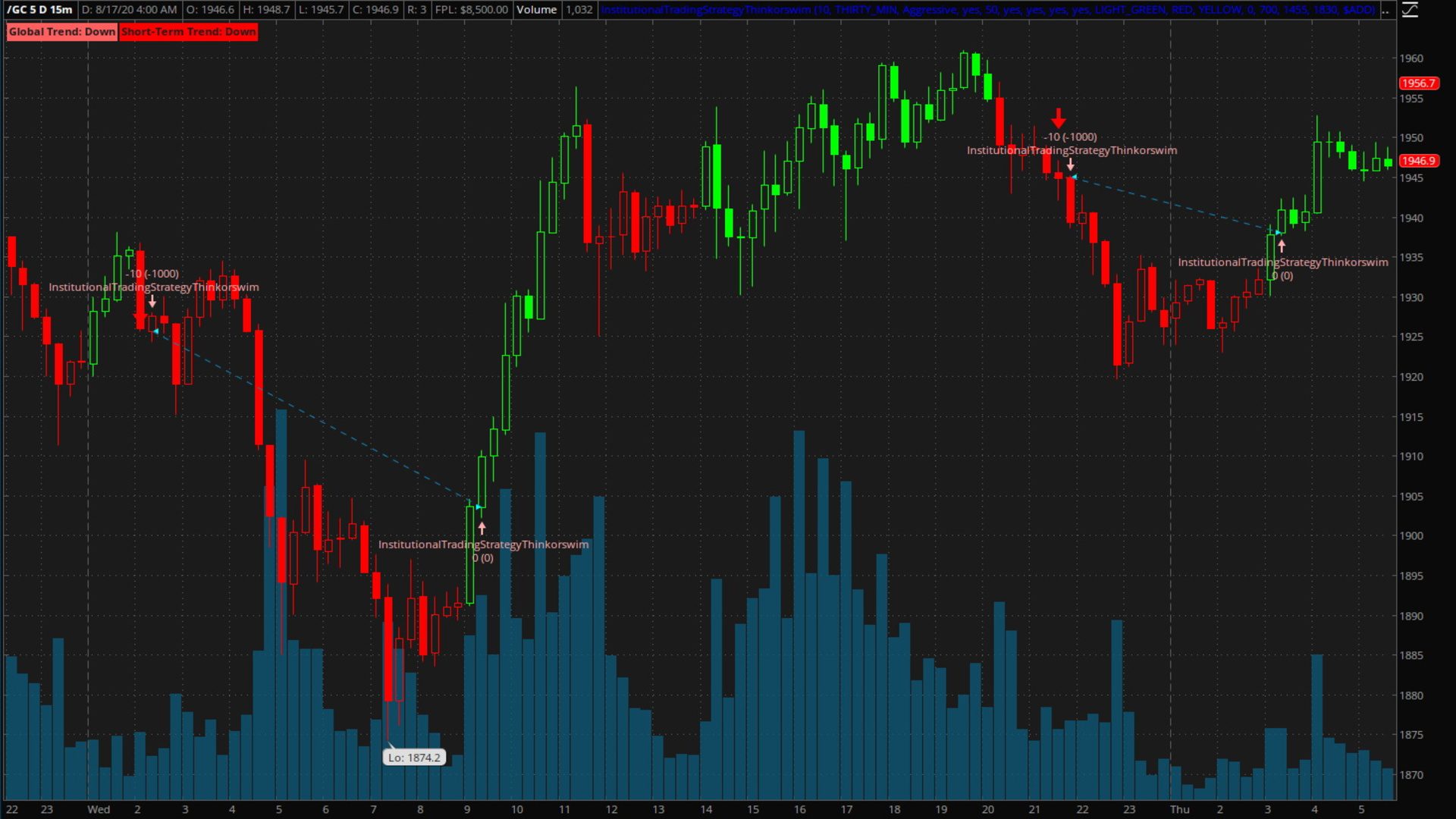 Institutional Stock Trading Strategy for Thinkorswim