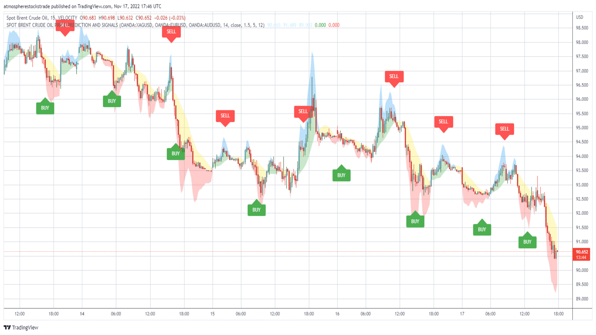 Tradingview Crude Oil Signals Indicator