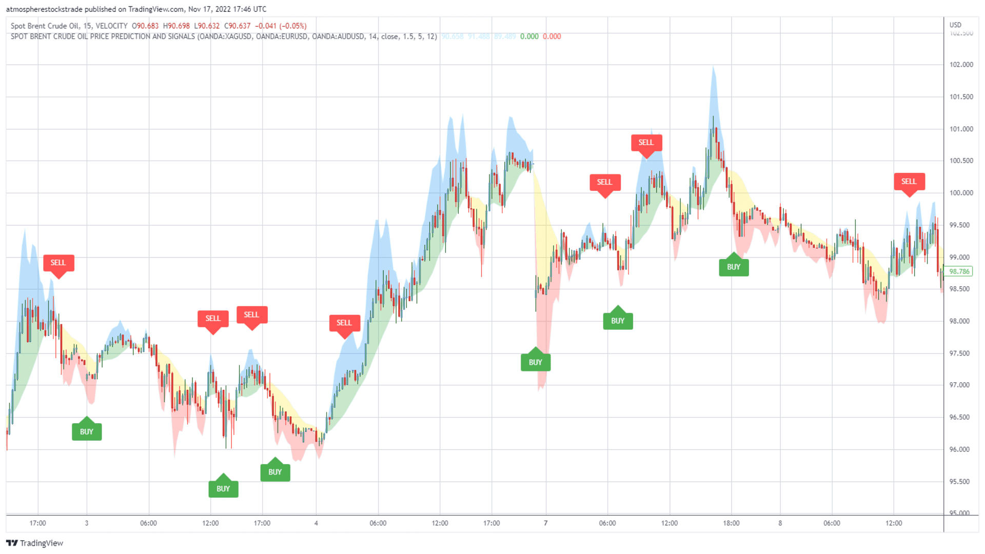 Tradingview Crude Oil Indicator