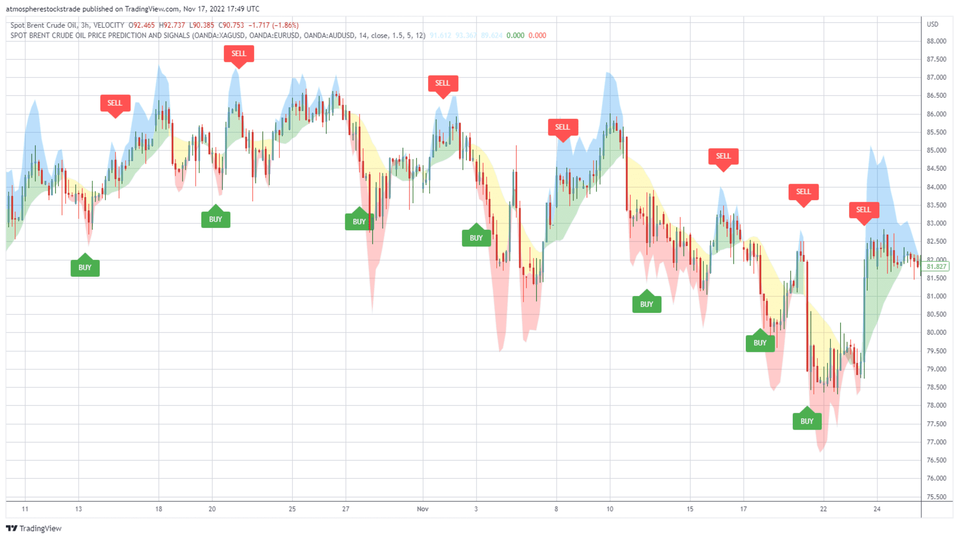 Tradingview Crude Oil Indicator