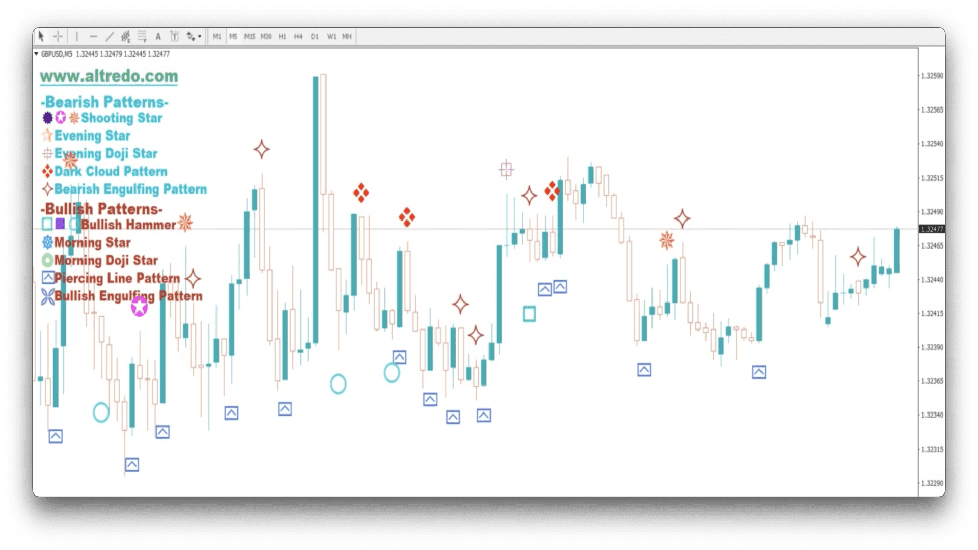 Forex Patter indicator