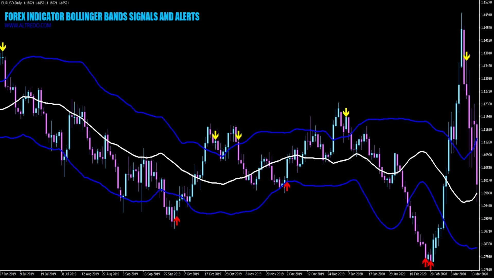 Forex Indicator Boillinger Bands Signals