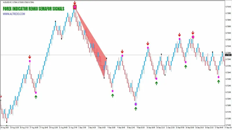 Forex Indicator Renko