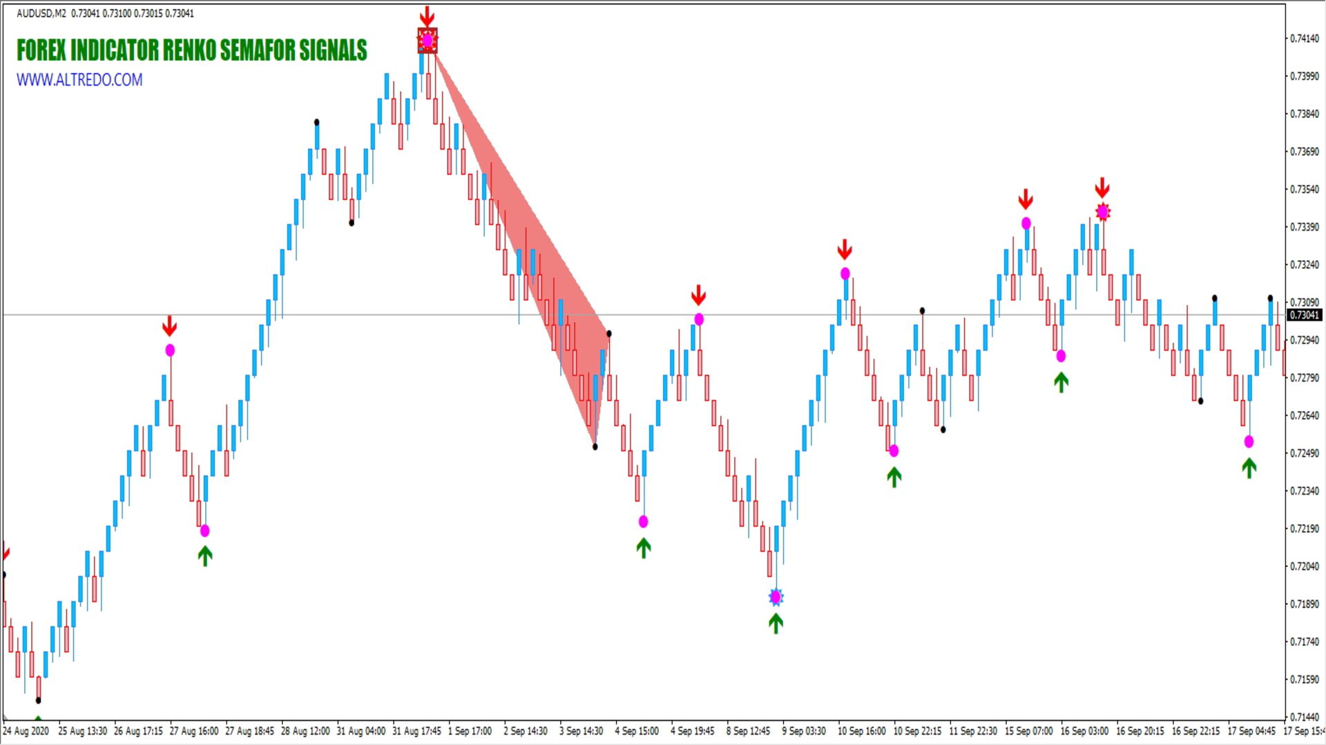 Forex Indicator Renko