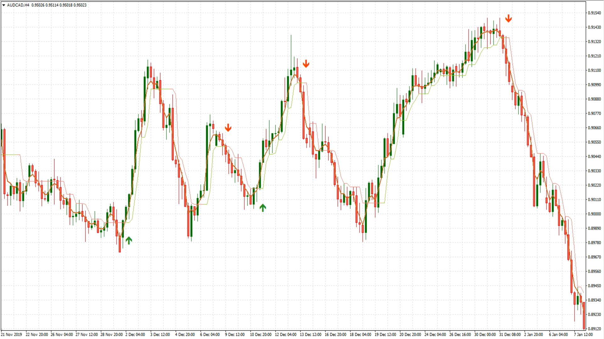 Forex Signals Trend Forecasting