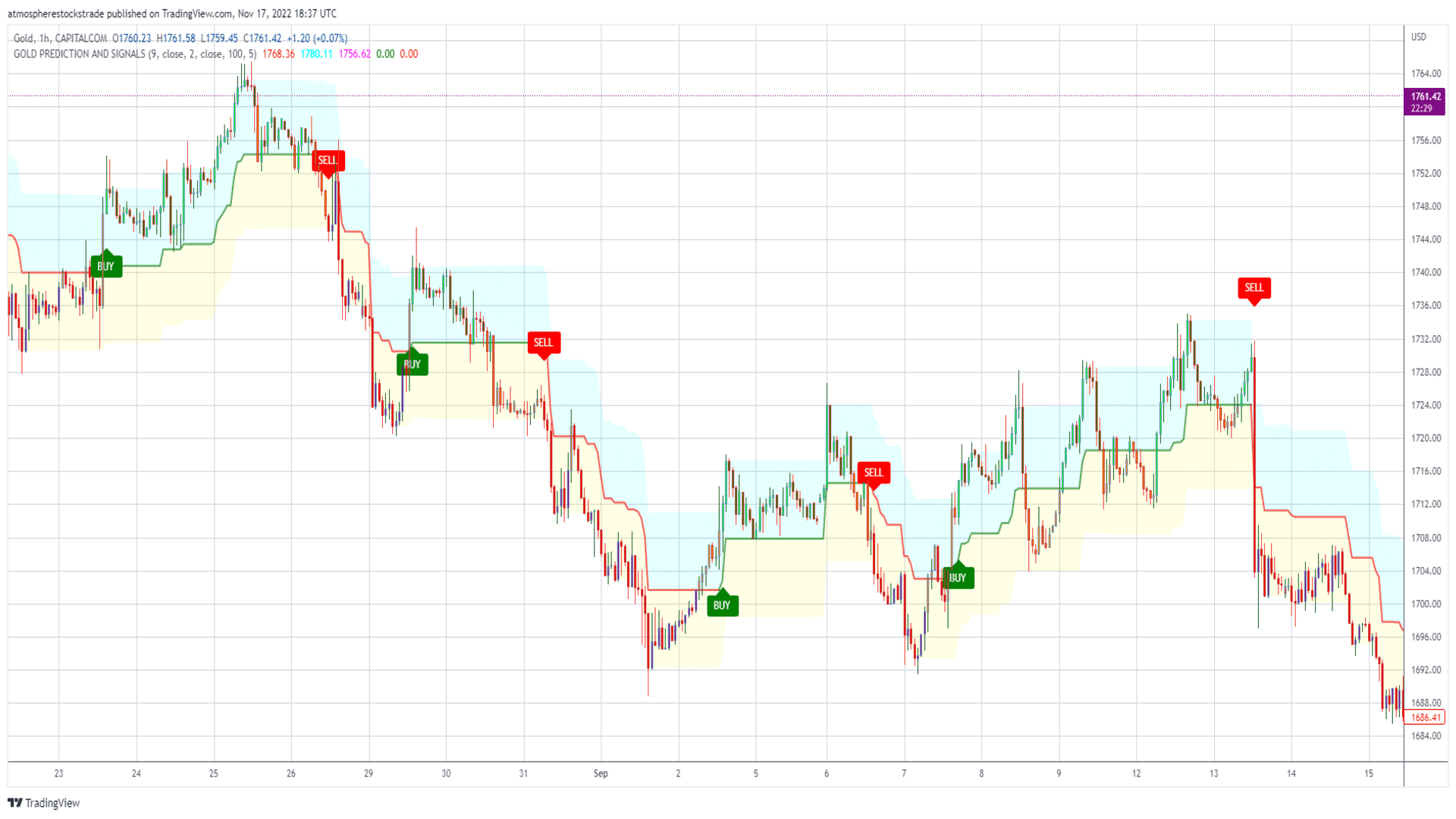 Gold Trading Signals TradingView