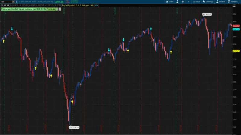 Thinkorswim Buy/Sell Arrow indicator