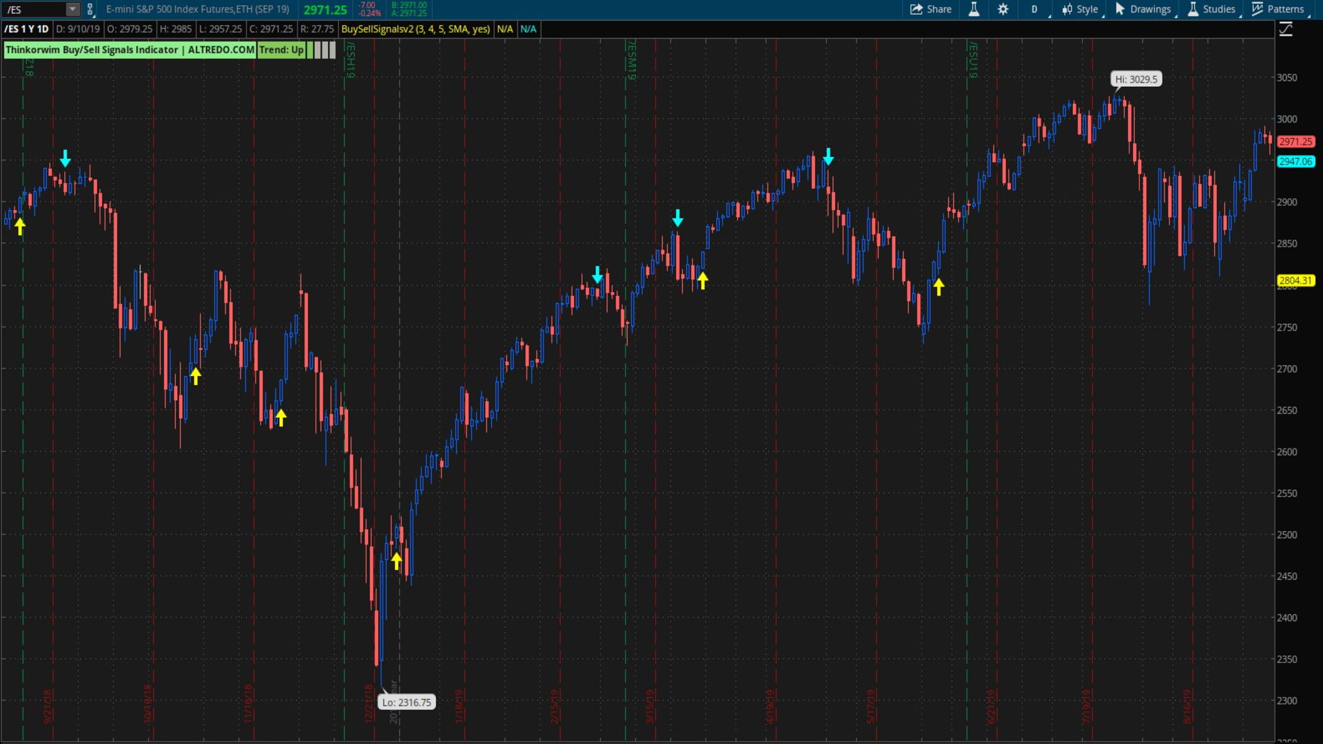 Thinkorswim Buy/Sell Arrow indicator