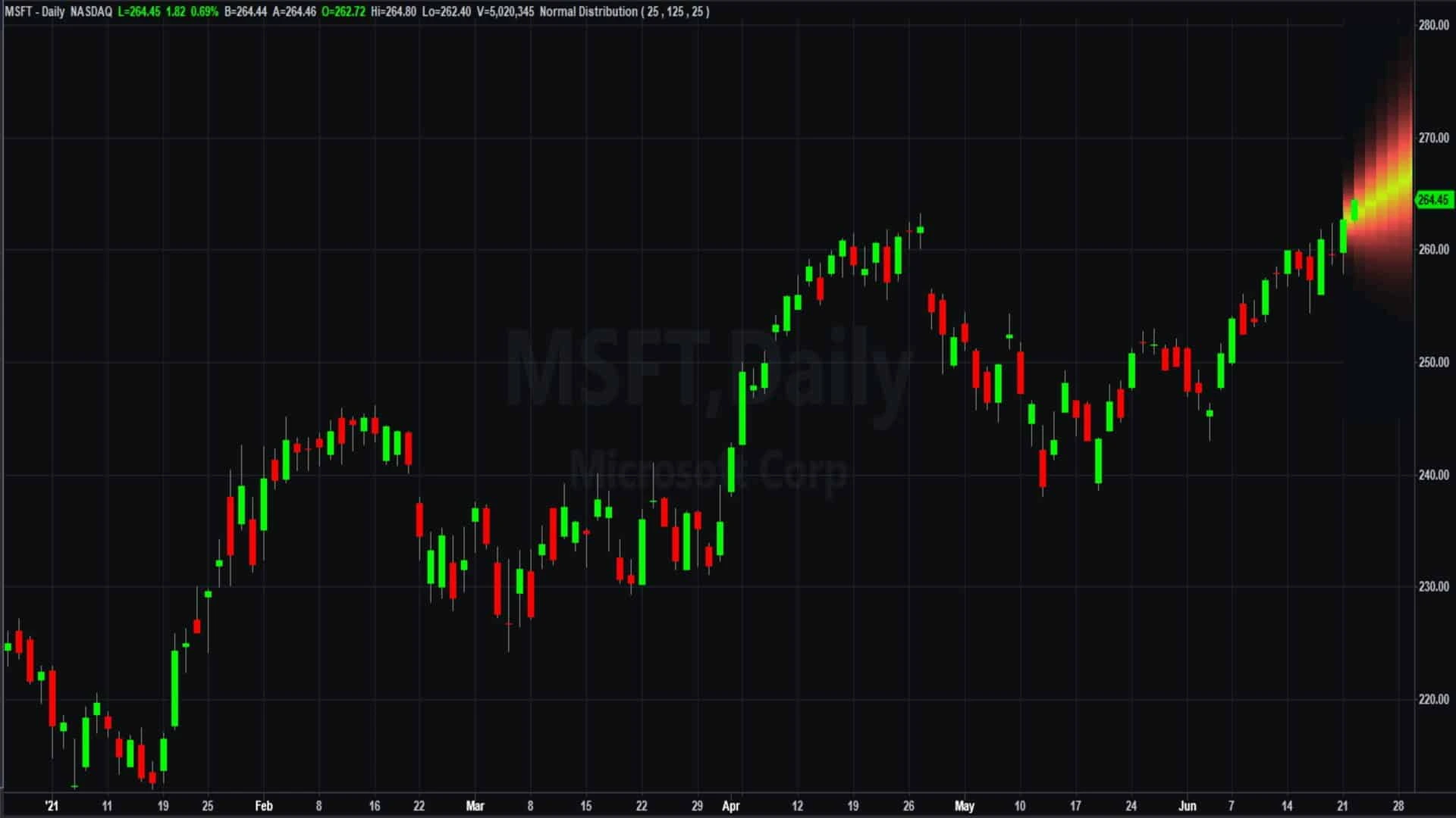 Tradestation Stock Market Forecasting Indicator