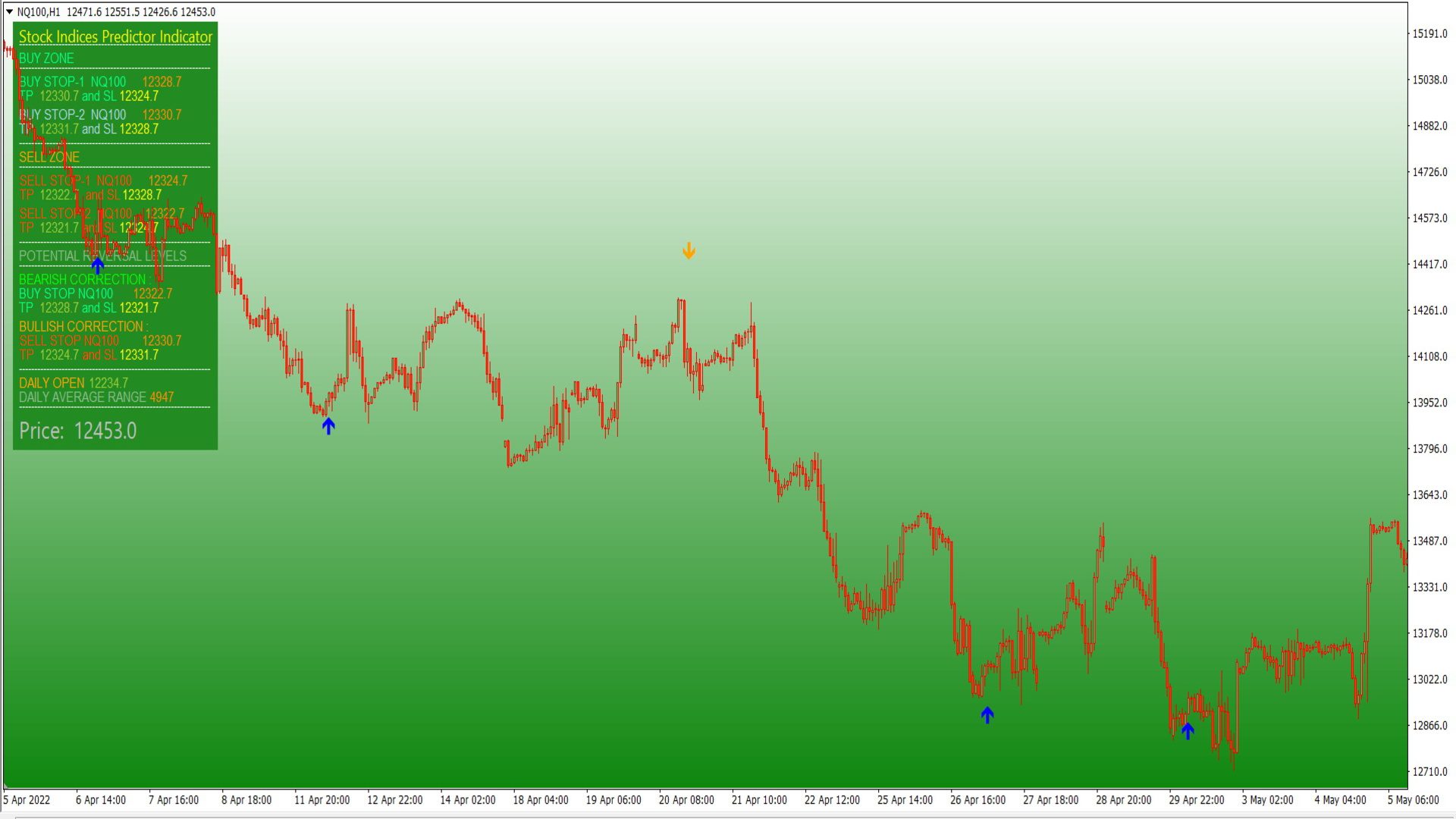 NASDAQ 100 Prediction Indicator